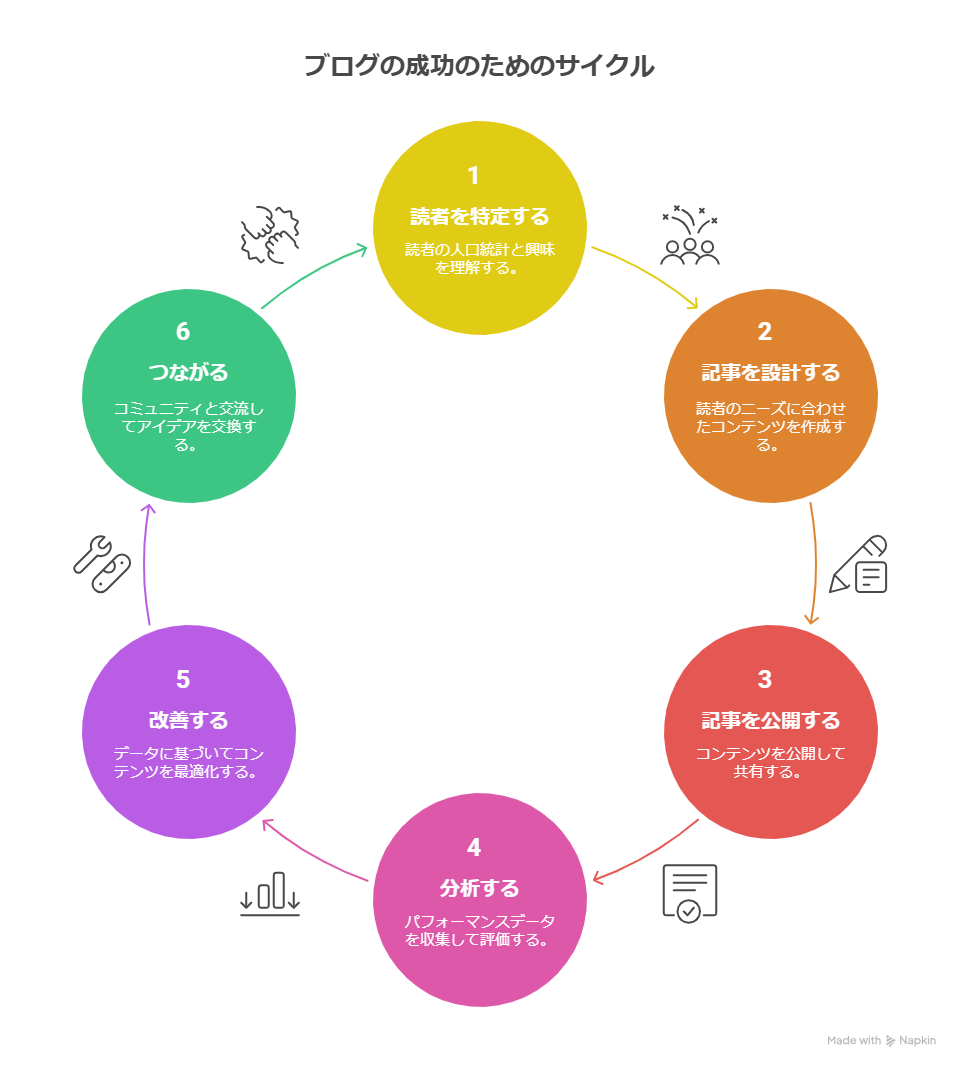 ブログ6ヶ月以内に結果は出る？今日から始める3つの行動を解説