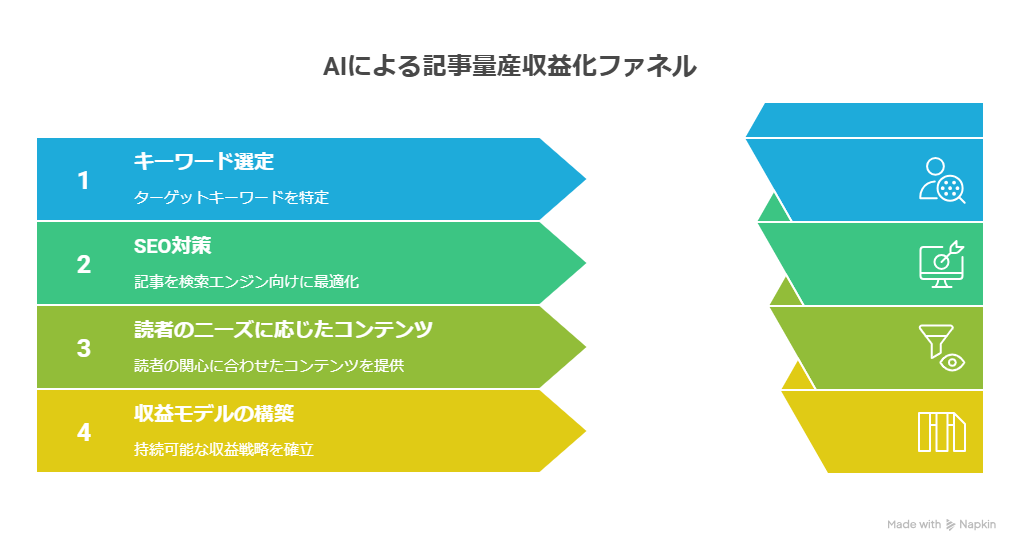 AIで記事量産を成功させるための収益導線マップとは?記事の優先順位を解説