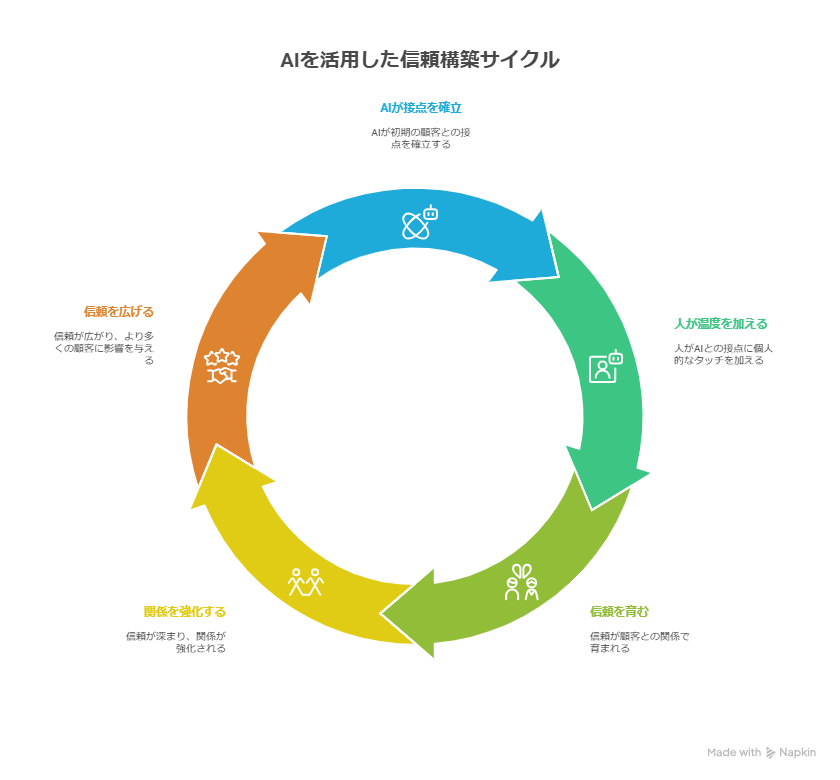 AIで自動化しても信頼は築ける?ブログで関係性を深めるマーケティング術を紹介