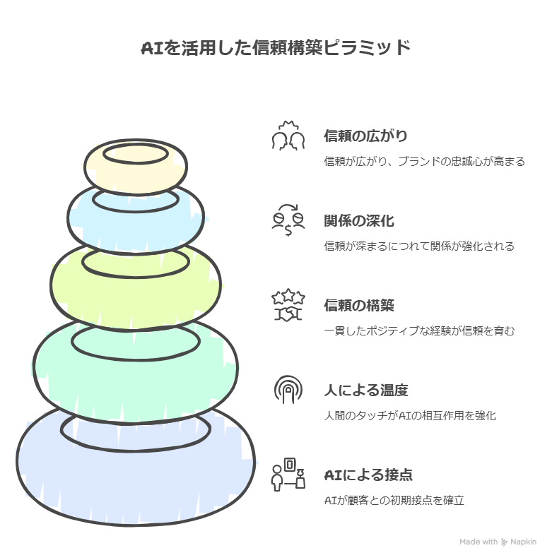 AIで自動化しても信頼は築ける?ブログで関係性を深めるマーケティング術を紹介