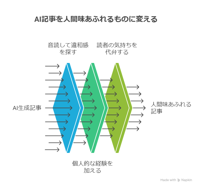 【AIライティング完全攻略】人の言葉で読まれる記事に変える3つの編集ステップ