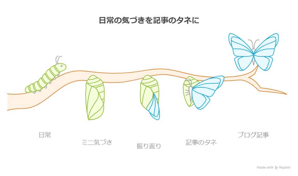 記事ネタが思いつかないときの見つけ方7選|もうネタ切れで悩まない方法を紹介