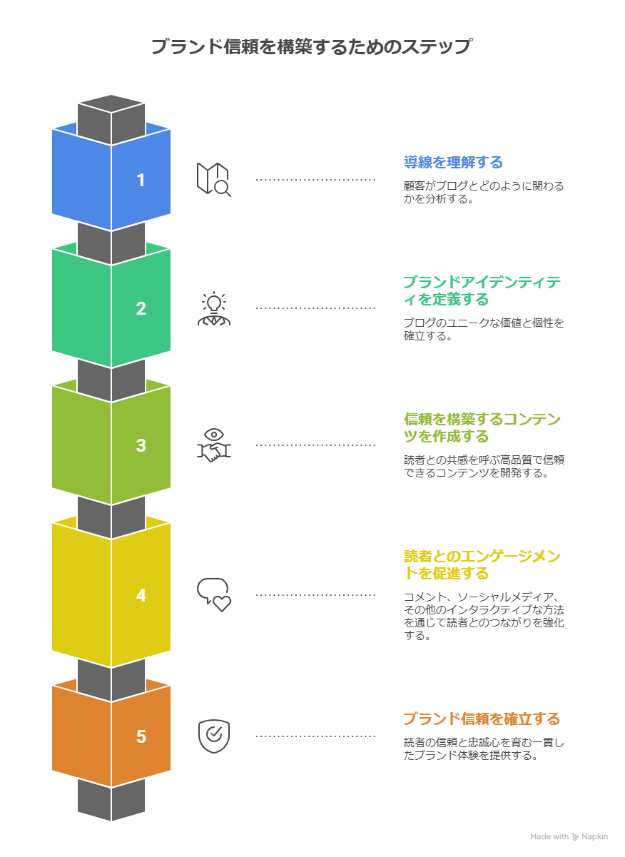 【AI×ブログブランディング】導線を「仕組み」から「信頼が育つブランド設計」へ進化させる5つのステップ