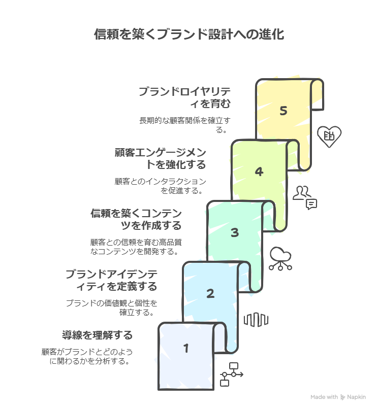 【AI×ブログブランディング】導線を「仕組み」から「信頼が育つブランド設計」へ進化させる5つのステップ