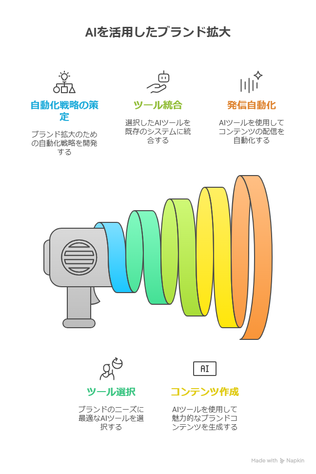 【AI×発信自動化】ブランドを広げる仕組みの作り方とツール活用法5選