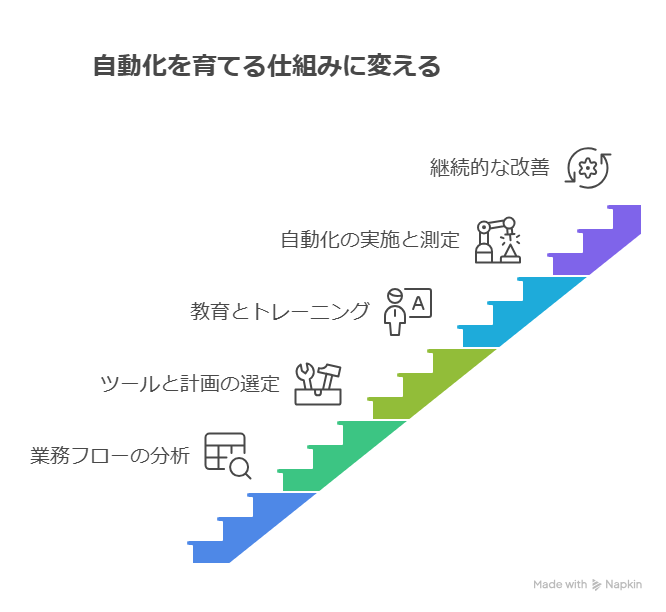 【AI導線改善法】自動化を育てる仕組みに変える5つのステップ