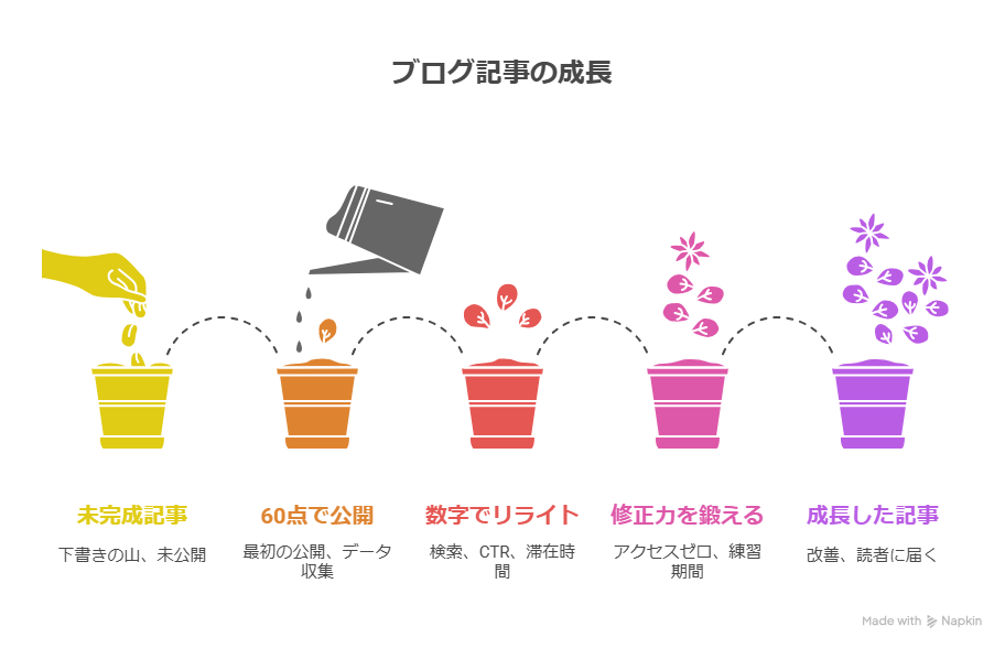 アクセス0でも諦めない！初心者が最初の読者を増やすための具体的な3ステップ