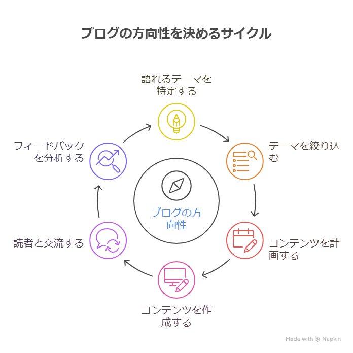 ブログの方向性が決まらない？重要な３つの視点を解説