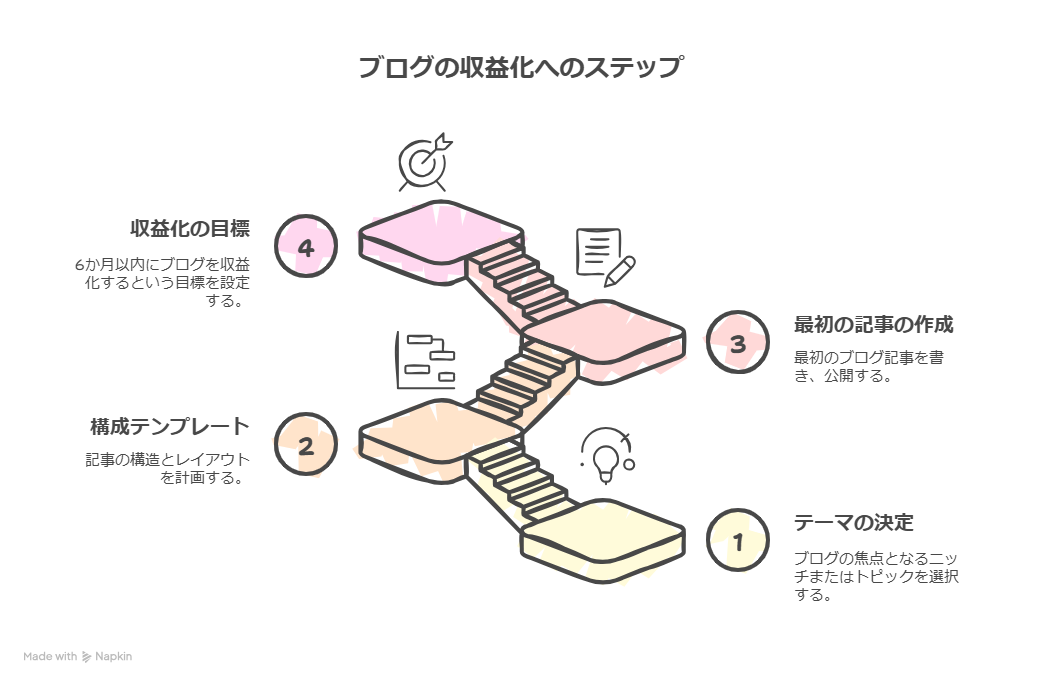 ブログの最初の1記事に何を書く?6か月で収益化を狙うテーマ決定と構成テンプレート