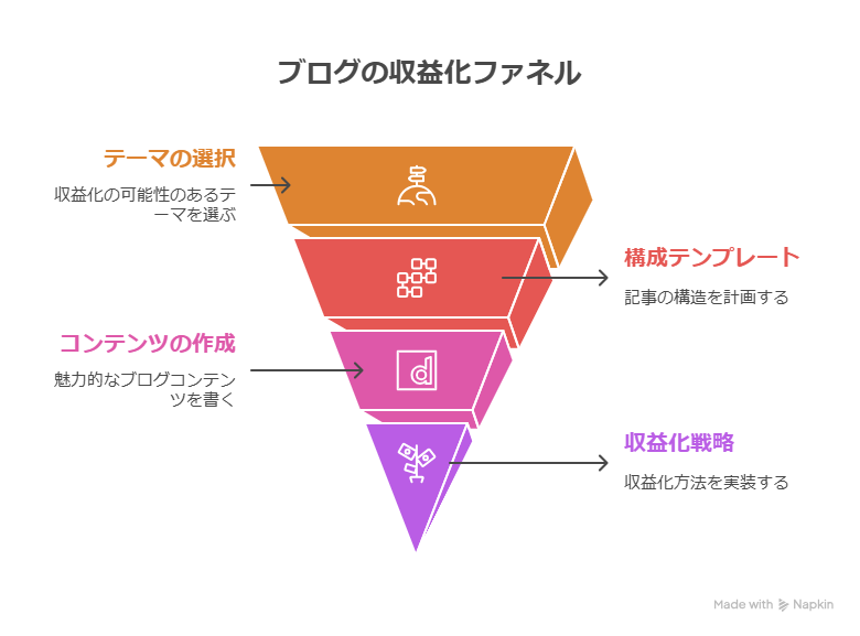 ブログの最初の1記事に何を書く?6か月で収益化を狙うテーマ決定と構成テンプレート