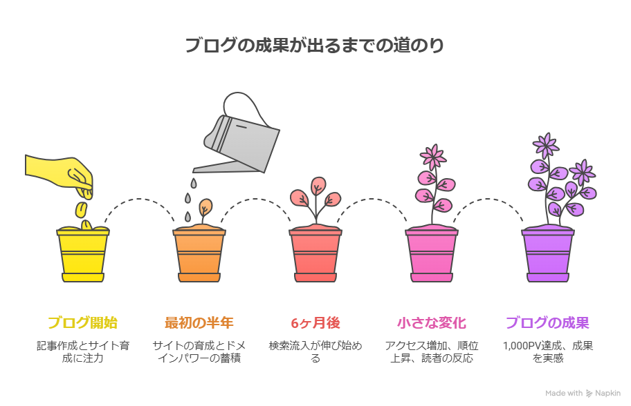 ブログで成果が出るまでの期間は？初心者・再挑戦者が知るべき成長スピードと心構えを解説