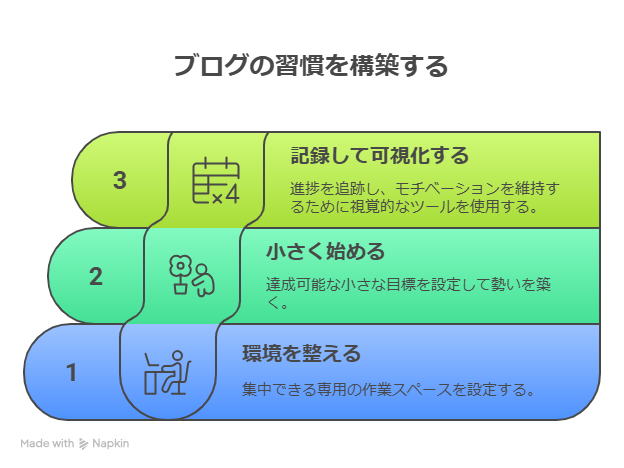 ブログを続ける力をつけるマインドセットとは？挫折しない習慣化にするコツを紹介