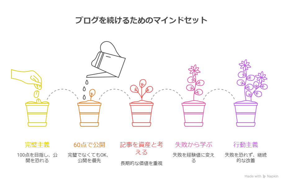 ブログを続ける力をつけるマインドセットとは？挫折しない習慣化にするコツを紹介
