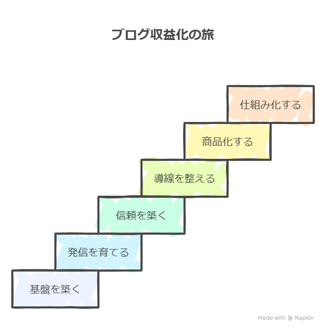 ブログ再挑戦者が6か月で収益化を目指す完全ロードマップを徹底解説