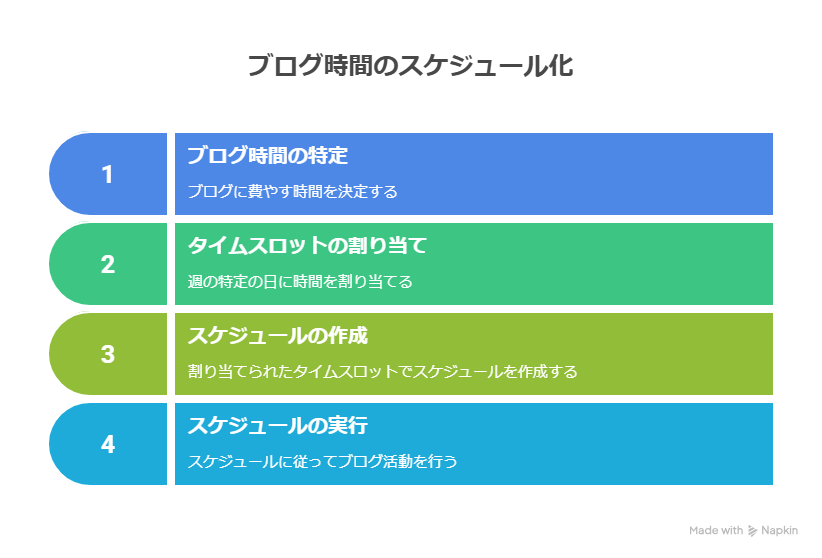 ブログを再スタートする前にやるべき３つの準備【方向性が決まった後の行動計画】