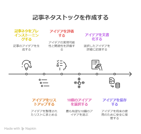 ブログを再スタートする前にやるべき３つの準備【方向性が決まった後の行動計画】