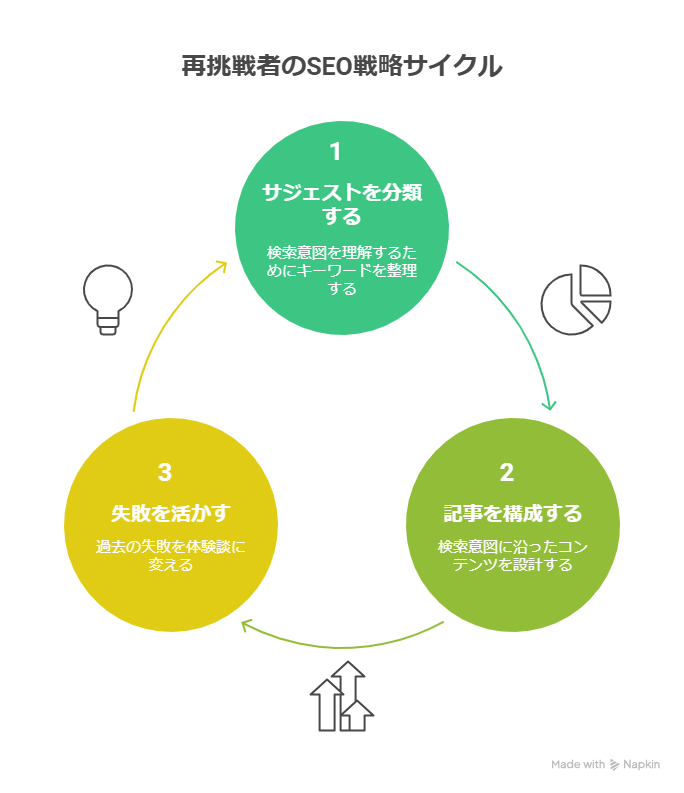 やみくもに書いてた頃の私へ。サジェストキーワードが“読まれる記事”を教えてくれた
