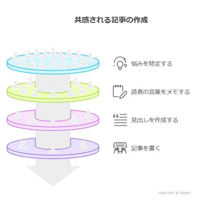 記事ネタが思いつかないときの見つけ方7選|もうネタ切れで悩まない方法を紹介