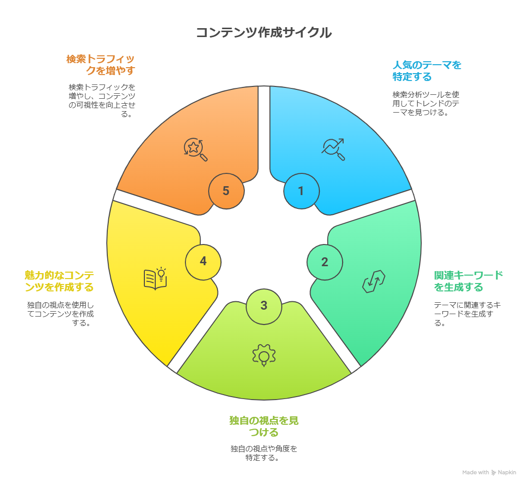 記事ネタが思いつかないときの見つけ方7選|もうネタ切れで悩まない方法を紹介