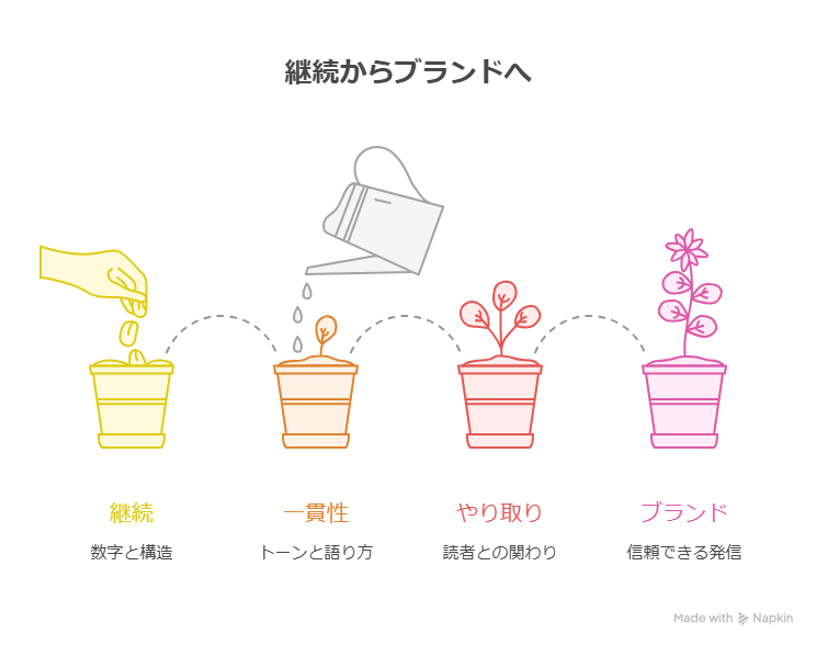 【AI×継続設計】仕組みが動き続けるブログ運営法とは?信頼を構築する方法も紹介