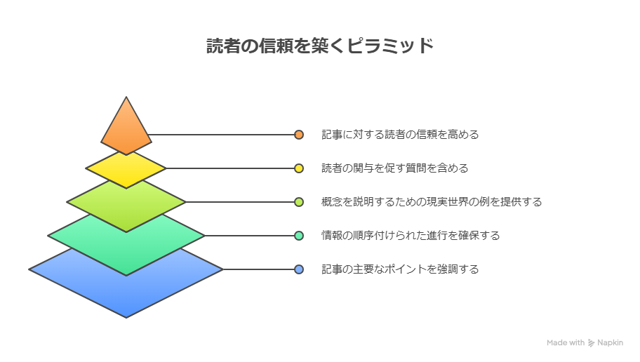 売るのが苦手でも大丈夫!教育記事から自然に収益化する販売記事テンプレート