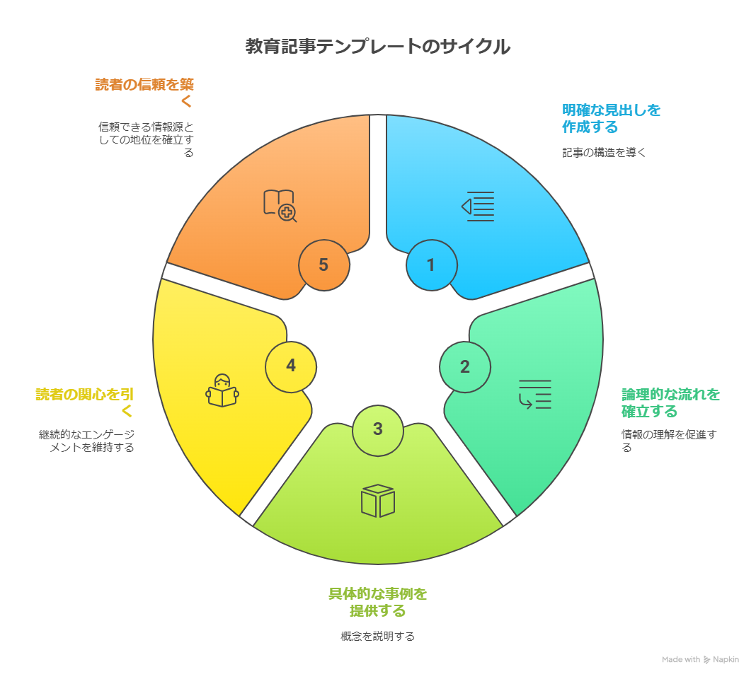読者の信頼を積み上げる教育記事テンプレートとは?AIプロンプトも公開