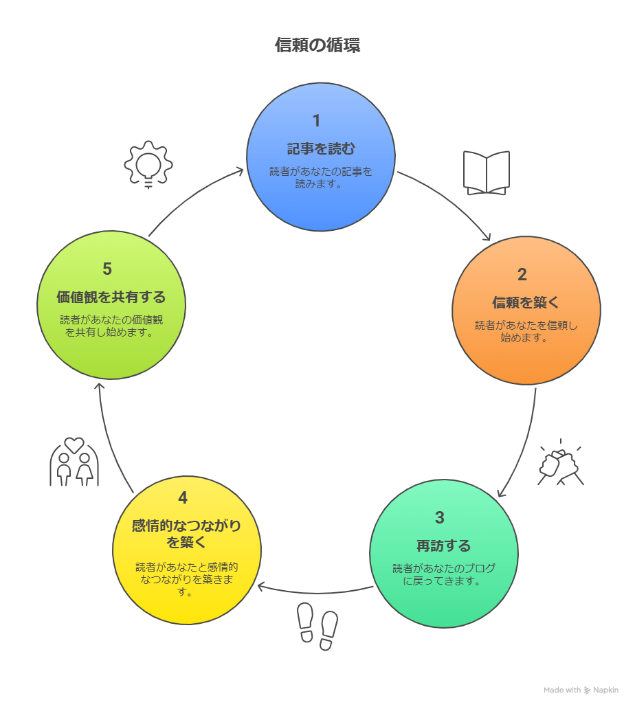 【AI×LTV拡張】信頼が収益を生む!AIで循環導線を設計する5つのステップ