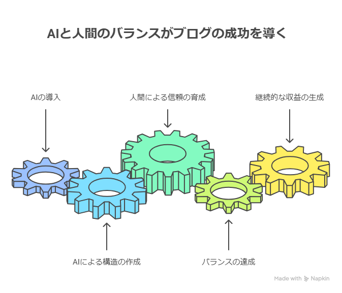 【AI×LTV拡張】信頼が収益を生む!AIで循環導線を設計する5つのステップ