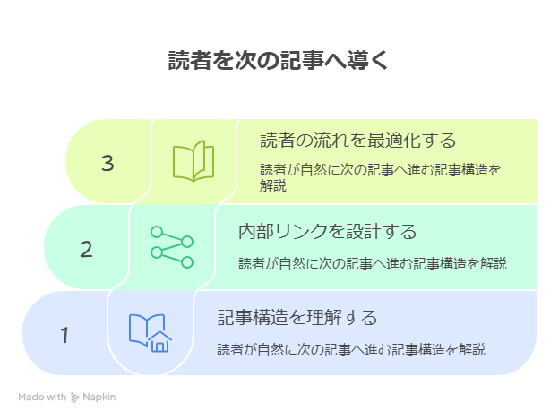 【AI×内部リンク設計】読者が自然に次の記事へ進む記事構造を解説