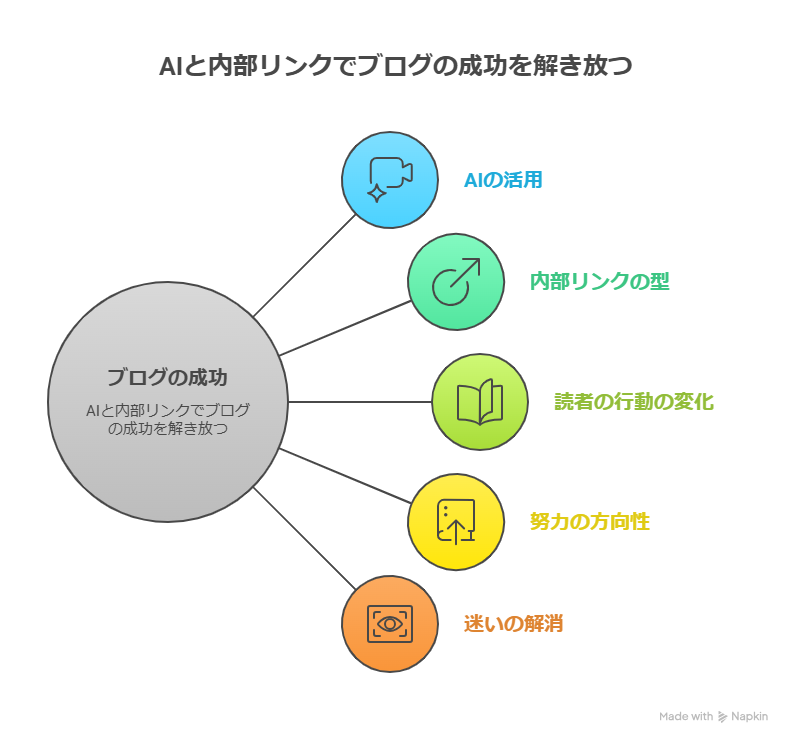 【AI×内部リンク設計】読者が自然に次の記事へ進む記事構造を解説