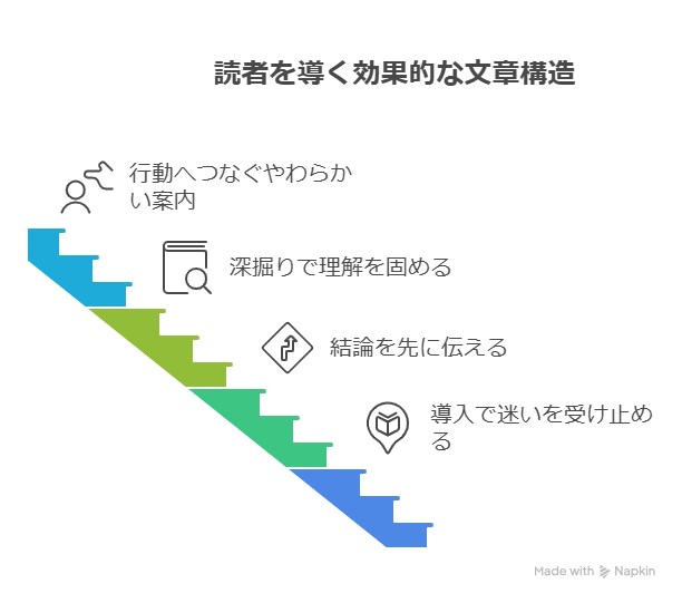 【AI×導線テンプレ入門】読者が自然に行動するブログ構造の作り方