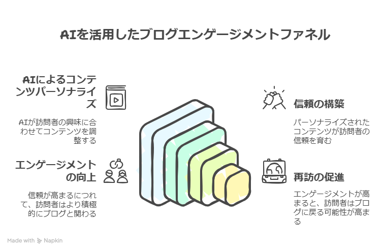 【AI×再訪導線】また戻りたくなる仕組みを作る!信頼が循環するブログ設計法を解説