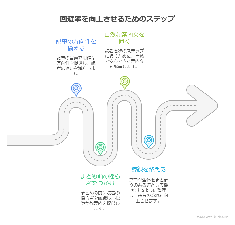 【AI×回遊率UP】読者が迷わず次の記事へ進む導線の作り方