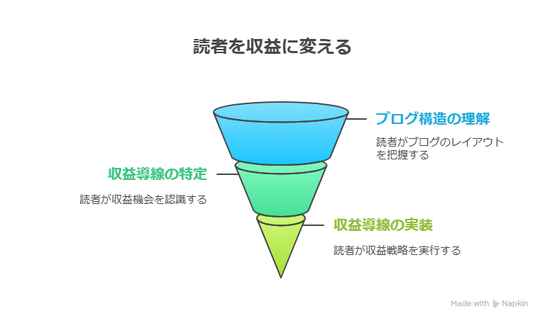 【AI×導線設計の完全ガイド】読者が迷わず進むブログ構造とは?収益導線の作り方も解説
