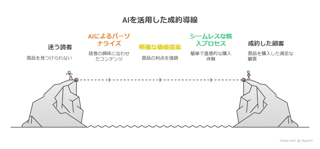 【AI×成約導線】読者が商品まで迷わず進む流れの作り方を解説