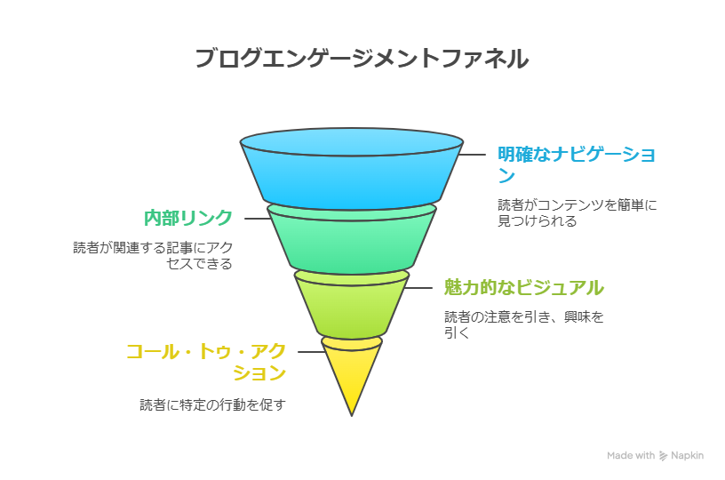 【ブログ導線の作り方】読まれ方を変える内部リンクとは？回遊率改善の基礎を解説