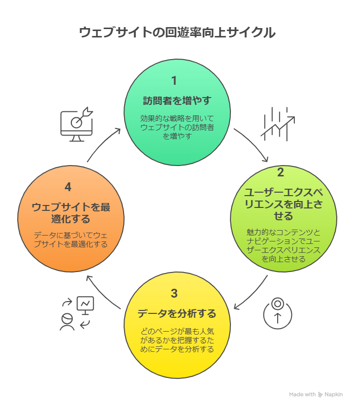 ブログが読まれない原因は？アクセス0から回遊率を上げた実践法を解説