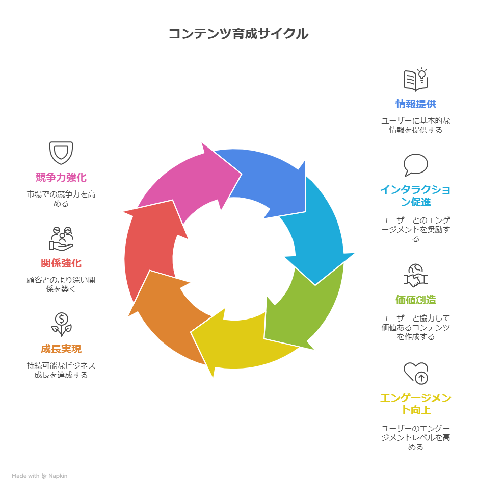 【AI×リピート導線】信頼を自動で収益化!ファン化の仕組みの作り方も紹介