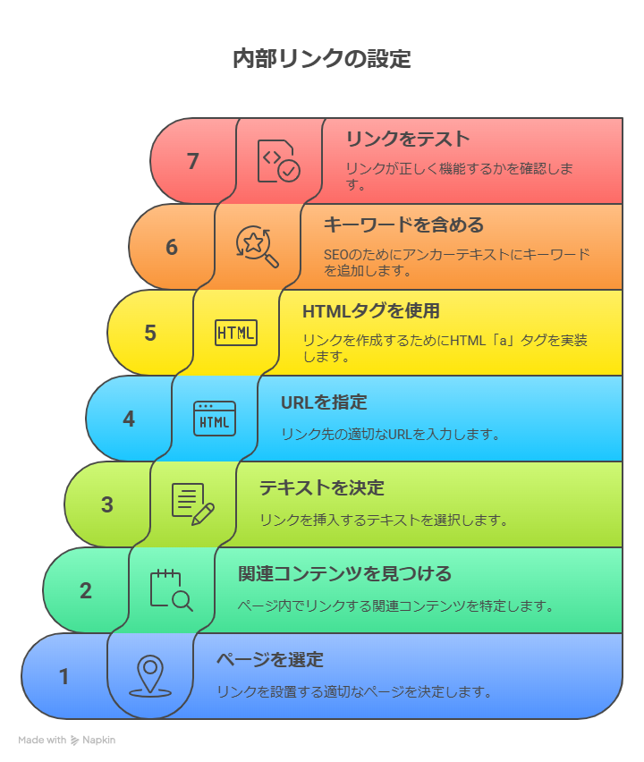 【AI×内部リンク設計】読者が自然に動き出す記事構造とは？内部リンクを置く場所を解説