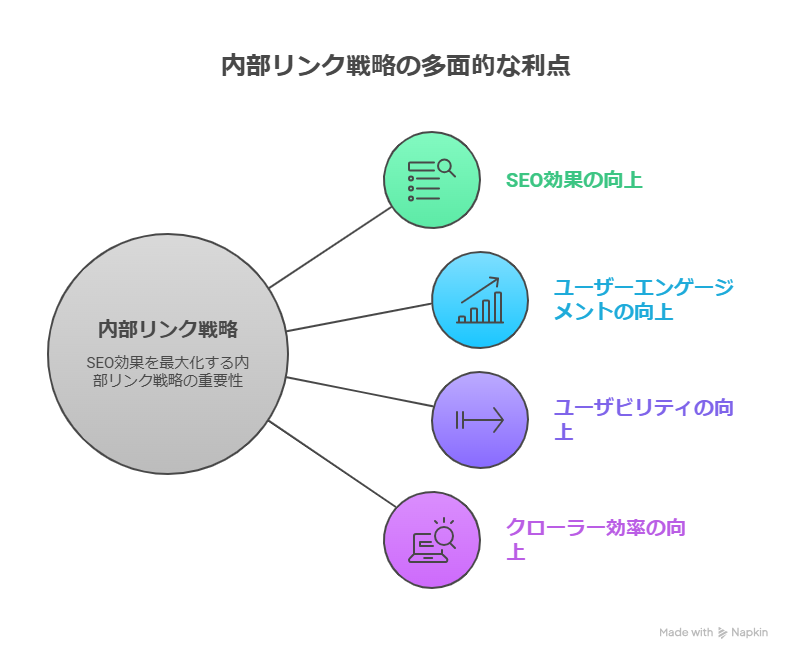 【AI×内部リンク設計】読者が自然に動き出す記事構造とは？内部リンクを置く場所を解説