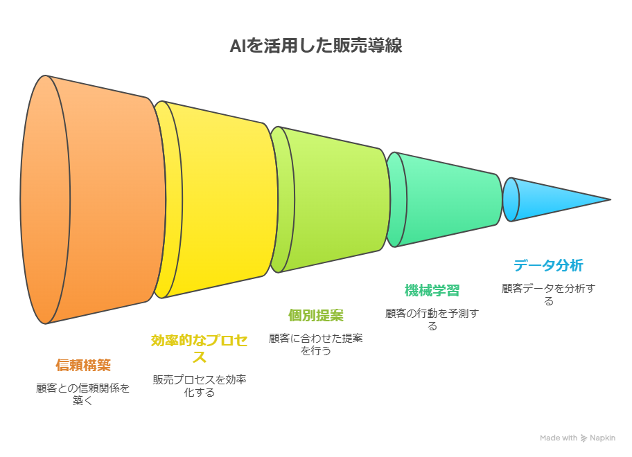 【AI×販売導線】信頼から自然に購入へ!「売らずに売れる」仕組みの作り方解説