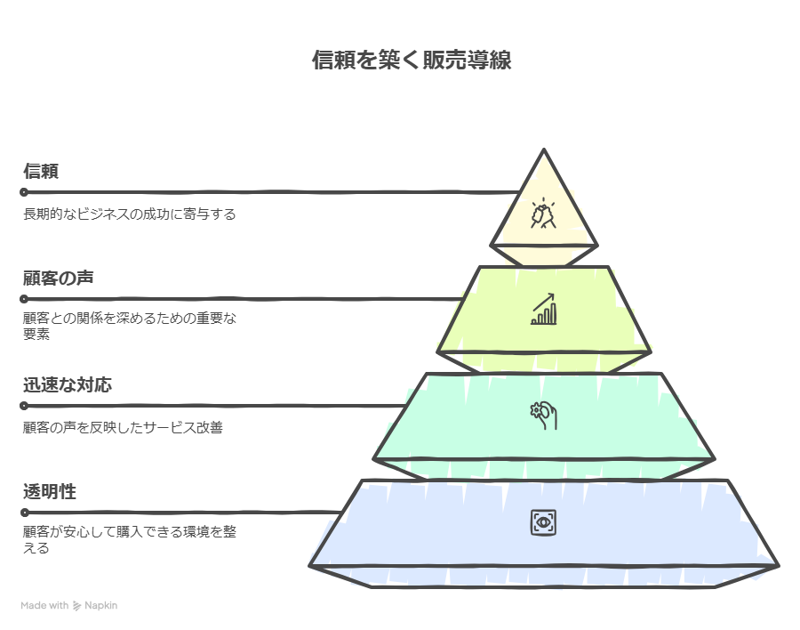 【AI×販売導線】信頼から自然に購入へ!「売らずに売れる」仕組みの作り方解説