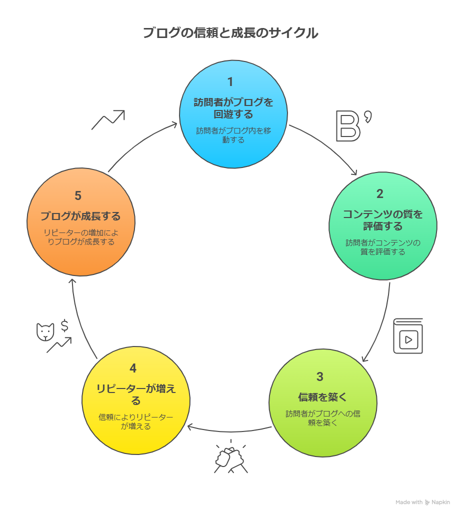 【AI×回遊率UP】読者が迷わず次の記事を読みたくなる導線の作り方