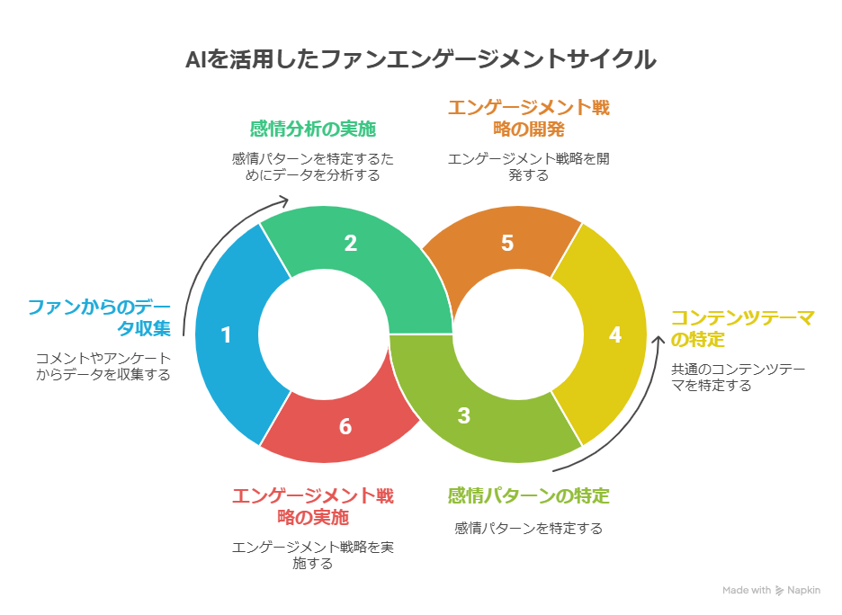 AIでLTVを最大化!継続して売れる信頼の循環導線を作る5つの実践ステップ解説