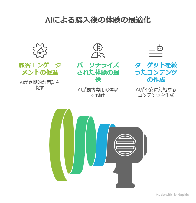 AIでLTVを最大化!継続して売れる信頼の循環導線を作る5つの実践ステップ解説