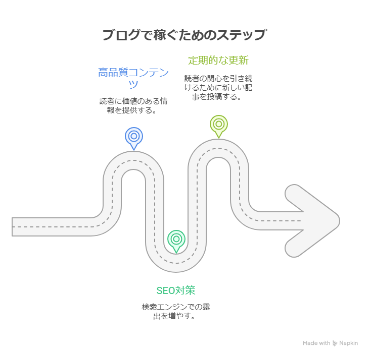 ブログで稼げない理由3選！改善方法も紹介