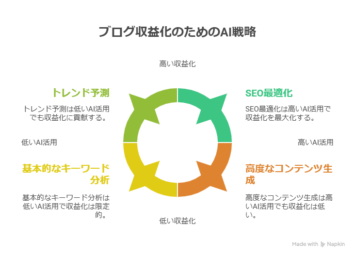 ブログで稼げない理由3選！改善方法も紹介