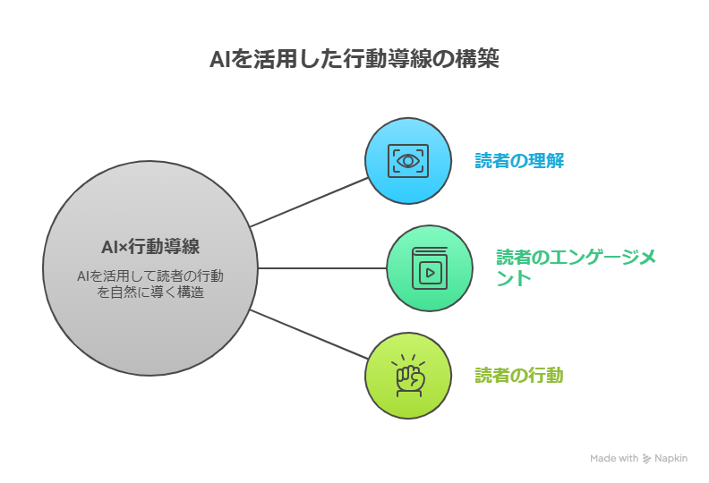【AI×行動導線】読者が自然に次の一歩を踏み出す記事構造の作り方解説