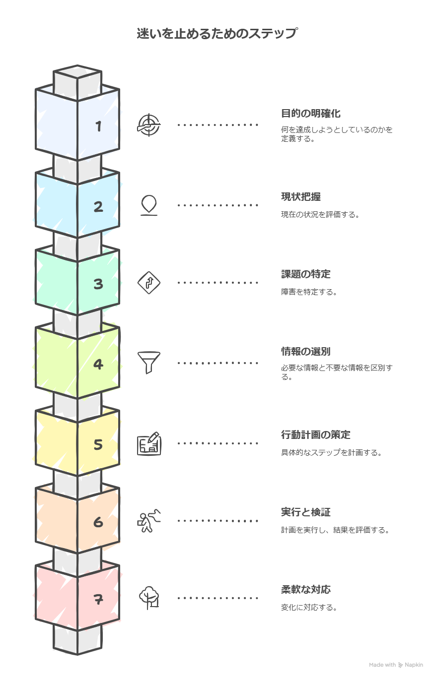 ノウハウを増やさずに迷いを止めるために、最初に整理すべき順番