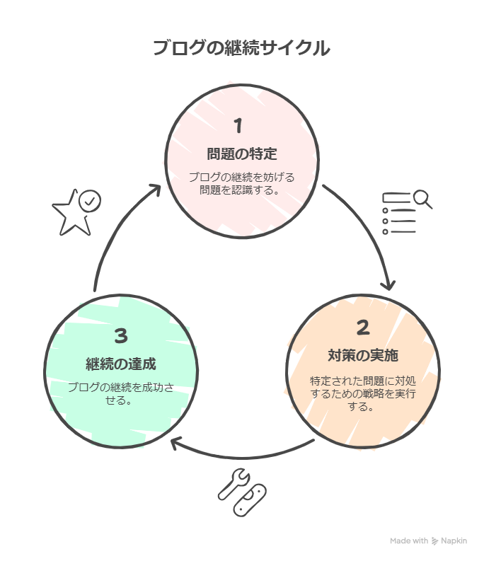ブログが続かない原因とは？挫折しないための改善方法と継続のコツを徹底解説